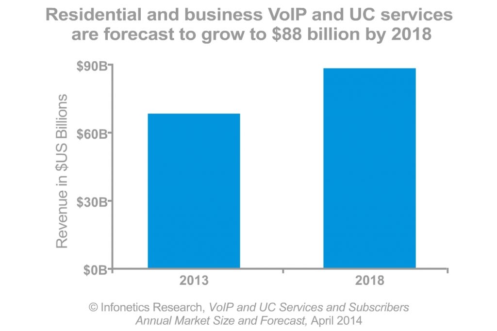 VoIP Size of Market